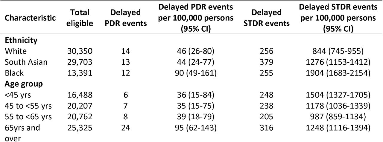 Numbers with delayed PDR and STDR events associated with biennial screening by ethnic and age group