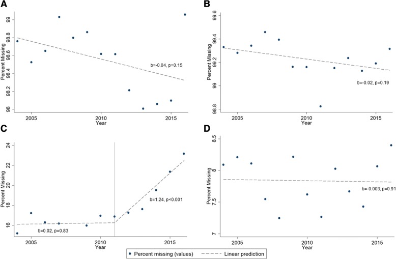 Trends in missing data for drug and alcohol use indicators for pedestrians and drivers, 2004–2016. a Pedestrian drug use. b Driver drug use. c Pedestrian alcohol use. d Driver alcohol use
