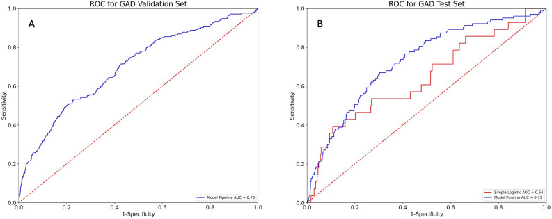 (A) AUC for prediction of GAD in the training set. (B) AUC for the prediction of anxiety in the held-out test set using both a simple logistic regression and our novel pipeline for prediction. These curves show the sensitivity and specificity at different thresholds for prediction.