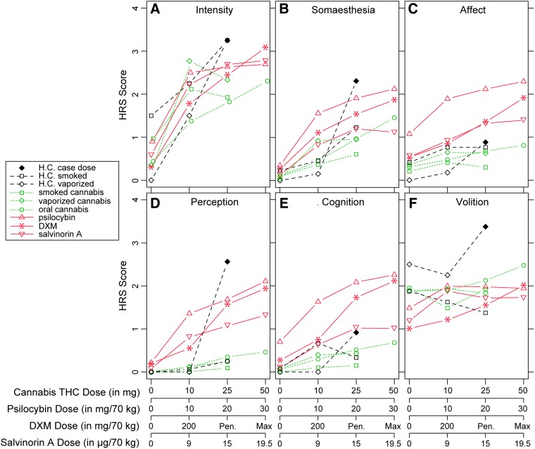 Comparison of HRS scores across studies. (A) HRS Intensity score, (B) HRS Somaesthesia score, (C) HRS affect score, (D) HRS perception score, (E) HRS cognition score, and (F) HRS volition score. Each (A–F) compares the scores for the indicated scale of the HRS (ordinate) at each of four dose conditions for each drug (abscissa) for each of the studies identified within the legend. Pen=average of ratings provided after the second-highest (penultimate) dose of DXM that a given participant received.10 Max=average of ratings provided after the highest dose of DXM that a given participant received.10 “Cannabis THC dose” refers to the amount of THC contained in dried cannabis that was administered. Smoked cannabis and vaporized cannabis studies are not yet published. HRS, Hallucinogen Rating Scale; THC, tetrahydrocannabinol.