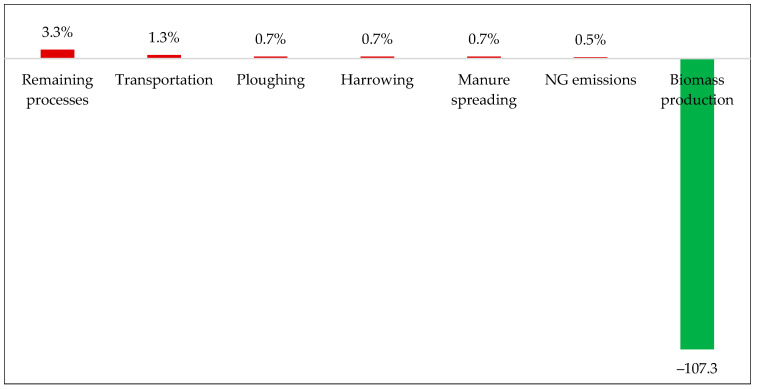 Subsystem 1: stage contributions to the GWP.