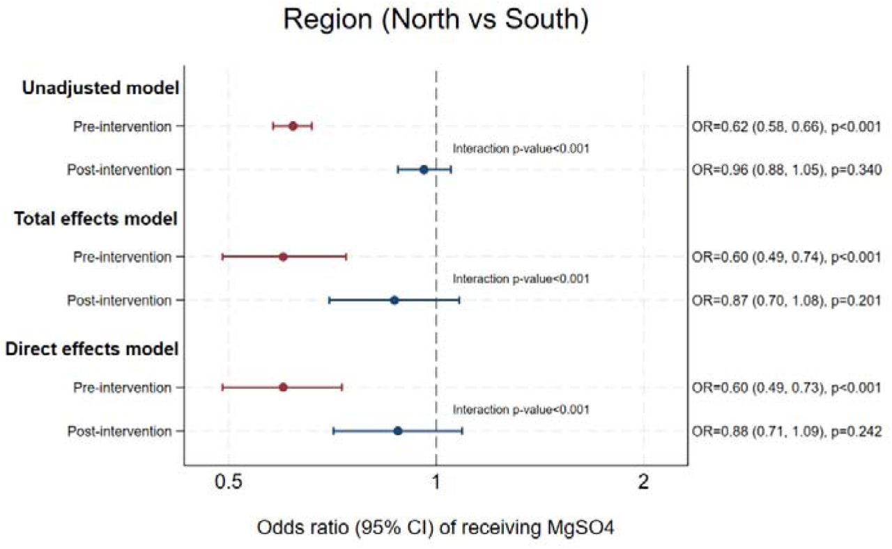 The effect of region (North versus South of England) on odds of antenatal MgSO4 treatment, pre and post National PReCePT Programme