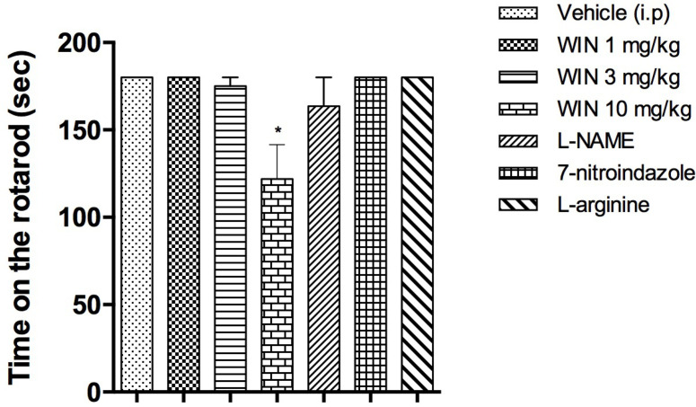 Effects of WIN 55,212-2 (1, 3, 10 mg/kg, IP), L-NAME (3 mg/kg, IP), 7-nitroindazole (3 mg/kg, IP) and L-arginine (100 mg/kg, IP) on locomotor performances. * P<0.0001, compared with the control.