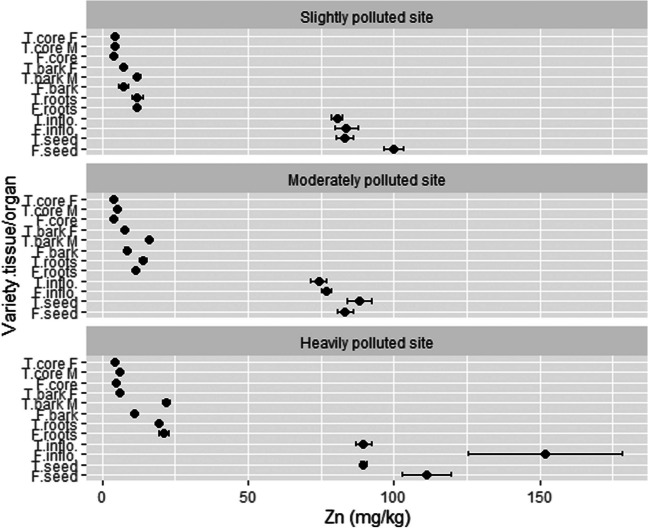 The concentration of Zn in different hemp tissues/organs. T, Tisza; F, Futura 75; F, female; M, male; inflo, inflorescences; n = 3