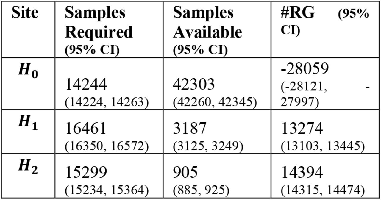 Sample size requirements for each site in the Real-World Evaluation, aggregated across time. Number of samples required to generate is denoted #RG