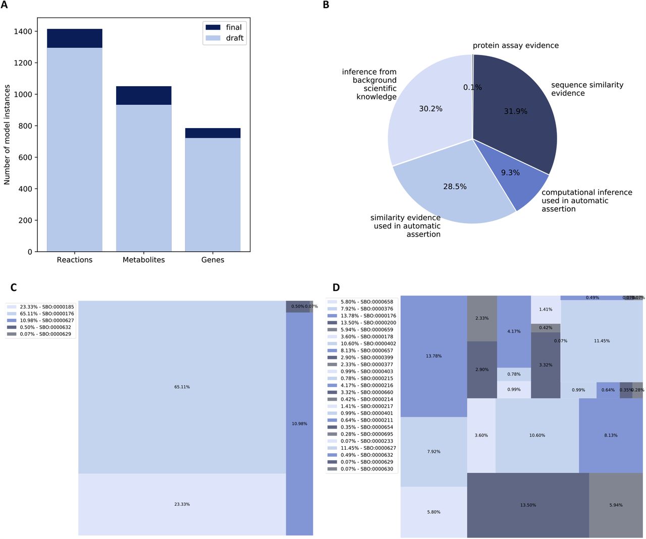 Properties of the network reconstructed for S. epidermidis ATCC 12228(A) The initial draft network consisted of 1,295 reactions, 933 metabolites, and 722 genes. Further refinement and augmentation yielded the final metabolic model, comprising 1,415 reactions, 1,051 metabolites, and 785 genes. (B) To characterize the reactions, Evidence and Conclusion Ontology (ECO) terms were assigned based on the associated GPRs. The terms were allocated according to varying levels of evidentiary support. Notably, the term denoting inference from background scientific knowledge was assigned the lowest evidence level, while the term linked to protein assay evidence received the highest. (C-D) Coverage of Systems Biology Ontology (SBO) terms within the metabolic network before (C) and after (D) utilizing the SBOannotator19.
