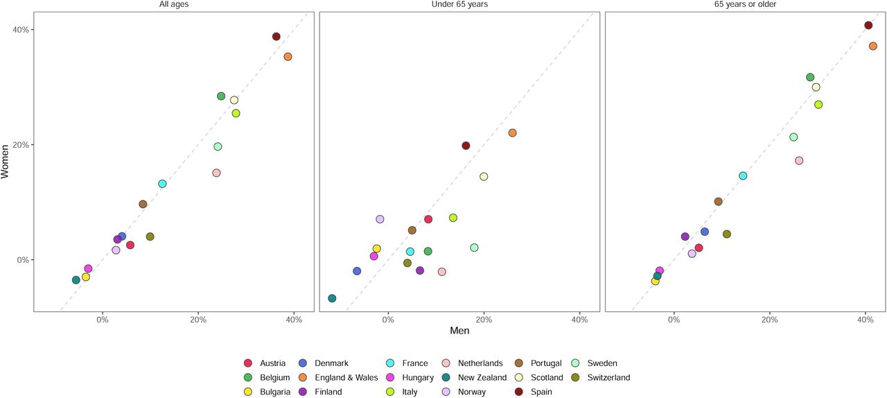 Comparison of percent increase in deaths from any cause as a result of the Covid-19 pandemic between men and women, for all ages and by age group.