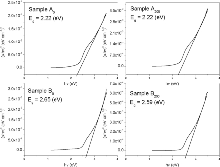 Variation of the optical energy band gap (Eg) with photon energy (hυ) at different concentrations and annealing temperatures.