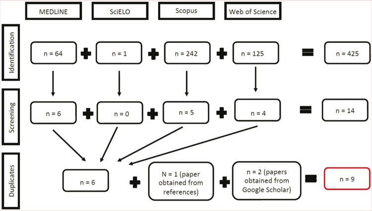 Study selection flowchart according to the Preferred Reporting Items for Systematic Reviews and Meta-Analyses (PRISMA) for cannabis and cannabinoid use in autism spectrum disorder.