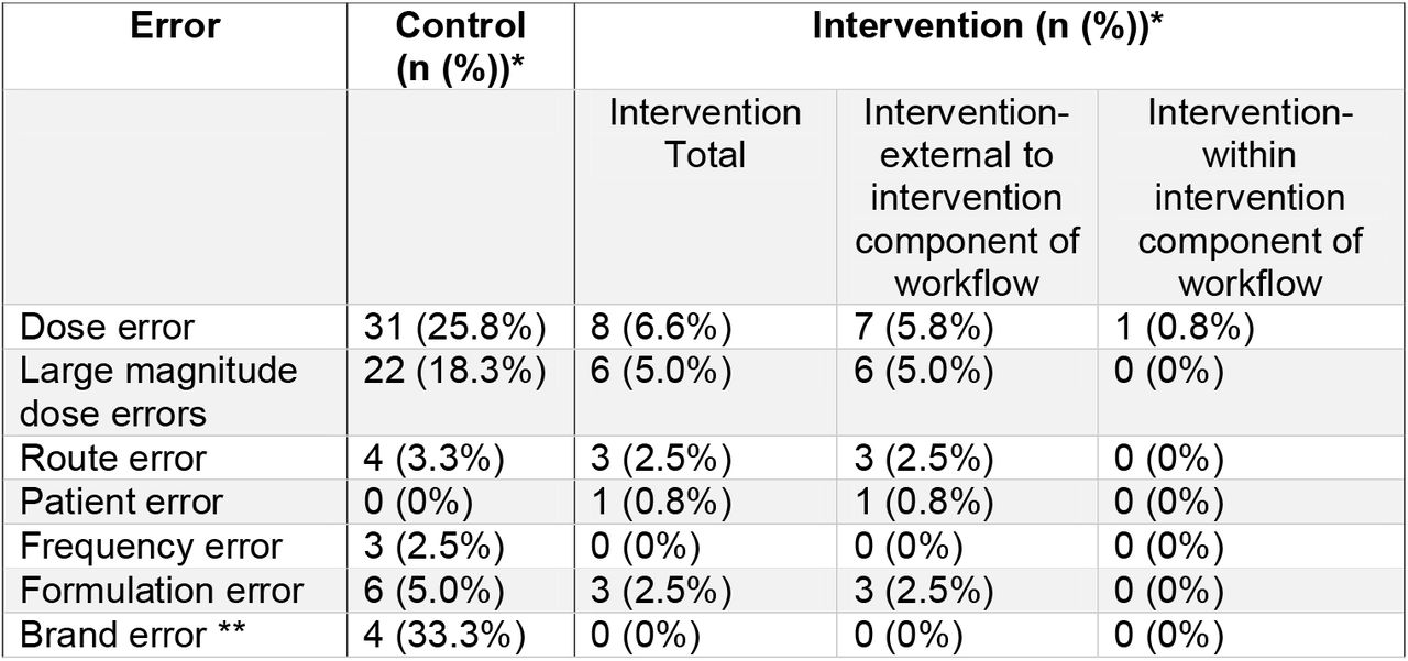 Number of prescribing errors - by error type. * n = number of prescribing errors and percentage of the total 120 medication orders observed per arm, with the exception of ** brand errors that were relevant to 12 orders per arm where brand specificity was required