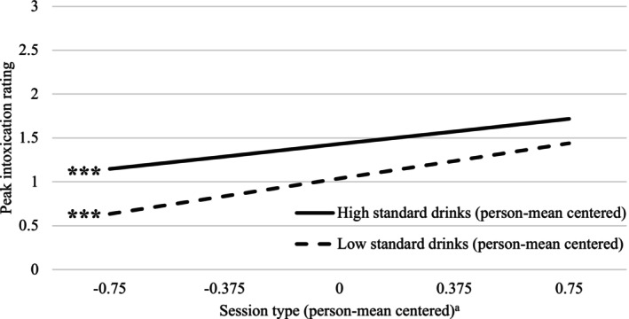 Interaction between session type (simultaneous use vs. alcohol‐only use) and number of standard drinks consumed in the prediction of peak intoxication. Simple slopes are evaluated at the 20th and the 80th percentile of the person‐mean centered standard drink variable. Lines represent associations of simultaneous use (relative to alcohol‐only use) with peak intoxication ratings during sessions in which relatively higher versus lower numbers of standard drinks were consumed; steeper slopes indicate greater differences in peak intoxication ratings between simultaneous use and alcohol‐only use sessions. aIn the person‐mean‐centered session type variable (x‐axis), negative values indicate alcohol‐only use sessions, and positive values indicate simultaneous use sessions. *p < 0.05, **p < 0.01, ***p < 0.001.