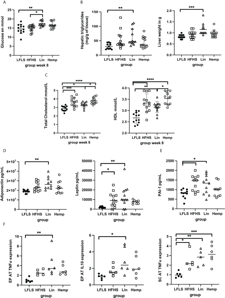 Assessment of metabolic parameters, cytokines, and adipokines after 8 weeks of HFHS diets. (A) Fasting glucose levels; (B) liver triglyceride content and weight; (C) total cholesterol and HDL levels; (D) circulating levels of adipokines; (E) circulating levels of PAI-1; (F) epididymal (EPAT) and sub-cutaneous (SCAT) levels of TNF-α and IL-10. *p < 0.05; **p < 0.01; ***p < 0.001; ****p < 0.00001.