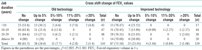 Distribution of cross shift change of forced expiratory volume in 1 s according to job duration