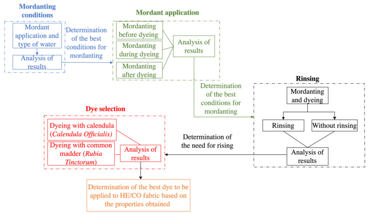Procedure for the application of natural dyes on hemp/cotton fabrics.