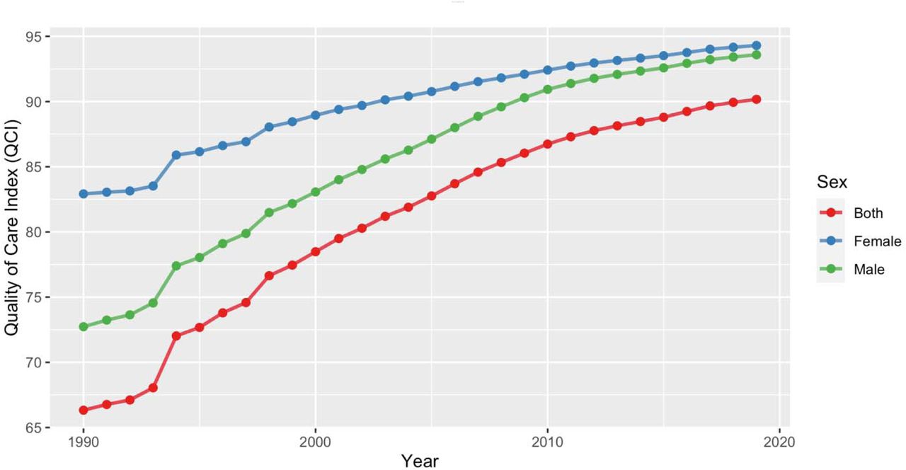Time pattern of the age-standardized QCI (%) for orofacial clefts by gender between 1990 and 2019.QCI: Quality of care index.