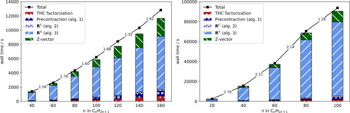 Detailed timings for the computation of HFCCs with the THC-ω-RI-CDD-MP2 method (black) for linear alkyl radicals CnH2n+1 as well as significant contributions from underlying steps (colored bars) for the cc-pVDZ (left) and cc-pVTZ (right) basis sets. The numbers between fragments correspond to the scaling with respect to the preceding fragment.