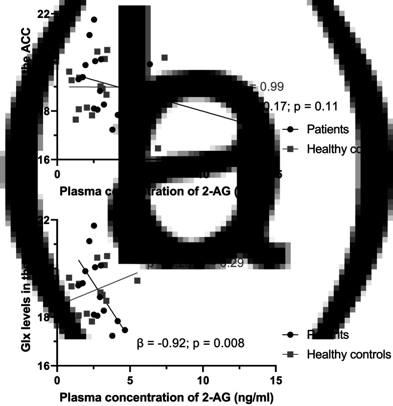 2-AG and Glx in patients with SSD and controls. Scatterplot displaying the correlation between 2-AG plasma concentration and Glx levels in the ACC in patients with SSD (black circles) and healthy controls (grey squares). (a) Outliers are not excluded. (b) Four outliers (2 patients and 2 healthy controls) are excluded.#Abbreviations: ACC, anterior cingulate cortex; Glx, glutamate plus glutamine; SSD, schizophrenia spectrum disorders; 2-AG, 2-arachidonoylglycerol; β, unstandardized beta.