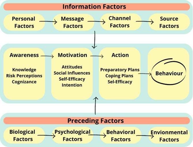 I-change model (De Vries, 2017)