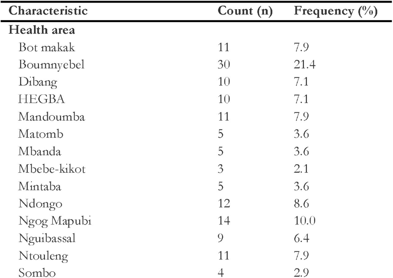 Sociodemographic profile of study participants, Ngog-Mapubi HD, Cameroon (n = 140)