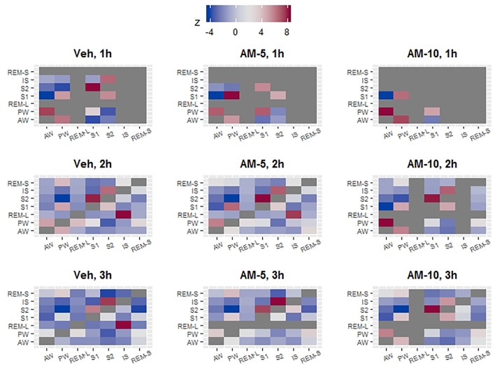 The vigilance states do not randomly follow each other. Deviation from random order was quantified with z statistics. A high positive z value (dark red) indicates that a given state on the Y axis is more likely to transit to another state (on the X axis) compared to all others. The dark blue fields represent the opposite, i.e., the given state (on Y axis) is very unlikely to transit to a stage (on the X axis). For example, if PW was observed in the vehicle group, then, the most likely next stages are AW or S1 but S2 is very unlikely. The z statistic is not estimable if there is no transition (diagonal tiles) or there are too few (less than 5) observations in the cell. In these two cases, the tiles were colored dark gray. Z values that are larger than 2 or smaller than -2 are usually considered significant; however, this rule is based on large sample approximation.