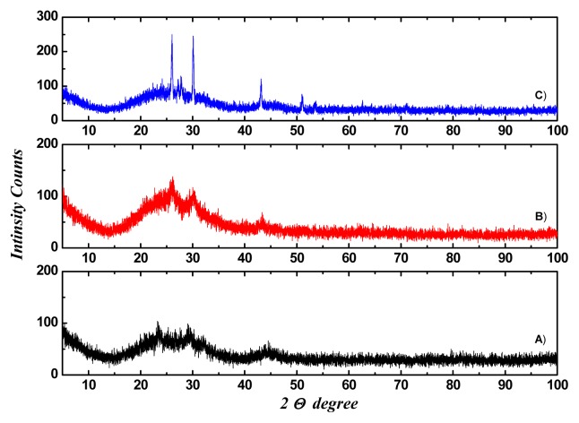 XRD of (Bi2S3)(PbS) thin films, (A) As-deposited; (B) Annealed at 623 K for 1 h; and (C) Annealed at 698 K for 4 h.