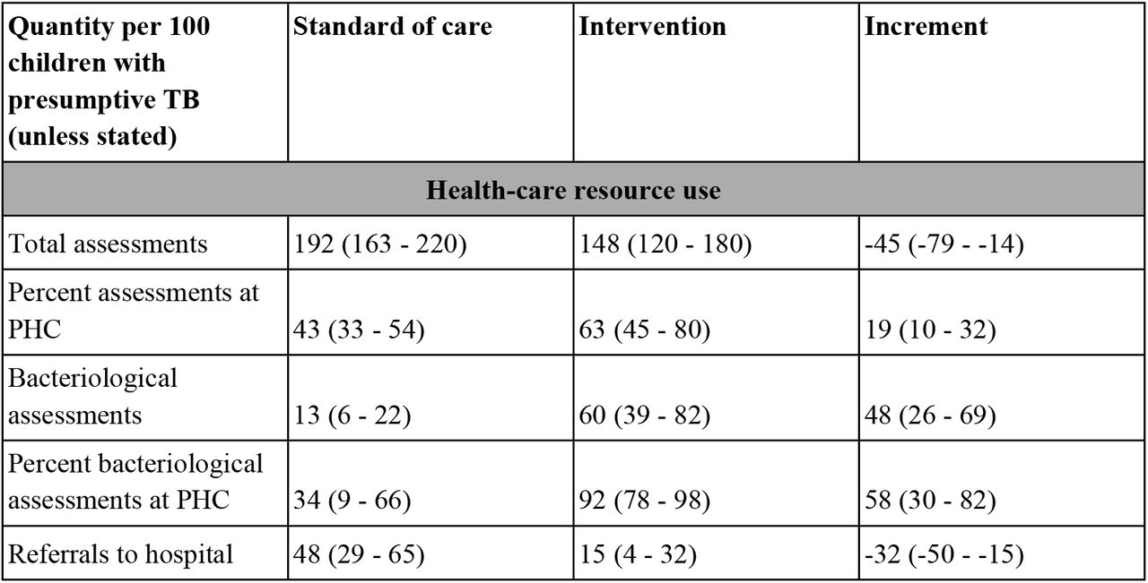 Healthcare resource use, health outcomes, costs & cost-effectiveness of the intervention in comparison to standard of care. Data are presented as means and 95% uncertainty interval from probabilistic sensitivity analysis unless otherwise stated. Uncertainty in cost-effectiveness is presented in Figure 2. All costs are presented in 2024 United States dollars (US$). The incremental cost-effectiveness ratio (ICER) is presented as US$ per discounted disability-adjusted life year (DALY) averted.