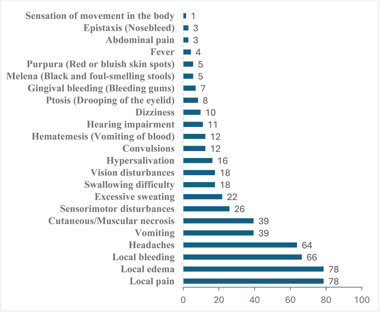 Distribution of symptoms reported by snakebite victims (N=74)