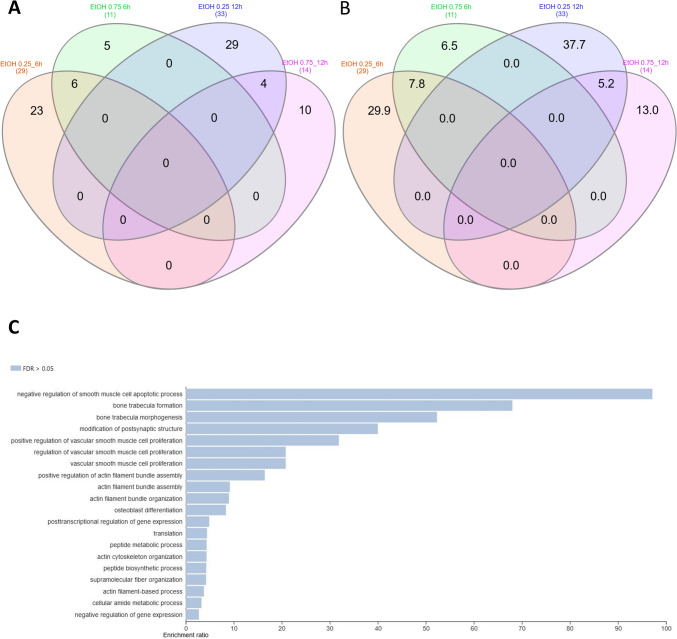 Comparative and functional analyses of genes affected by ethanol treatment. A Venn diagram for genes affected by different ethanol dosages and times of incubation; B Venn diagram for genes affected by different ethanol dosages and times of incubation—percentage share; C overrepresentation analysis (ORA) in GO biological processes for genes common for different ethanol treatments