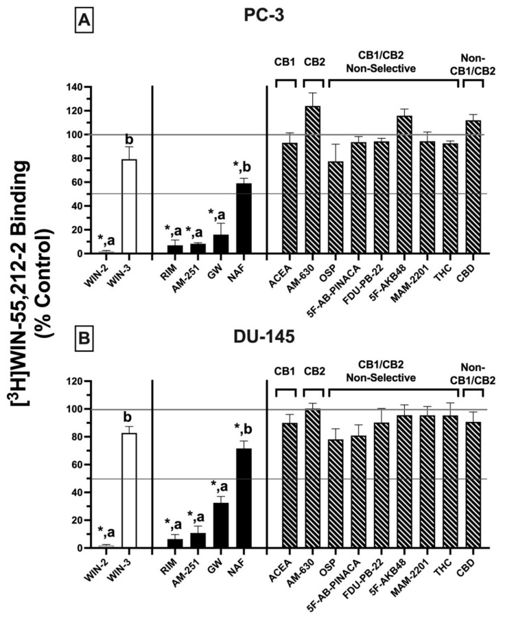 Competitive binding screens: CBRs expressed in PC-3 and DU-145 prostate cancer cell lines exhibit atypical binding profiles for many well-characterized CBR ligands relative to canonical CBRs. A variety of cannabinoids with varying selectivity for canonical CBRs were tested (1 μM) for their ability to displace [3H]WIN-55,212-2 (1 nM) from CBRs expressed in PC-3 (A) and DU-145 (B) membranes. Bars represents the means ± SEM of data collected from a minimum of three experiments. Significantly different from 100% (one-sample t-test, * p < 0.05). a,b Compounds designated with different letters are significantly different from each other (one-way ANOVA followed by Tukey’s post hoc test for multiple comparisons, p < 0.05).