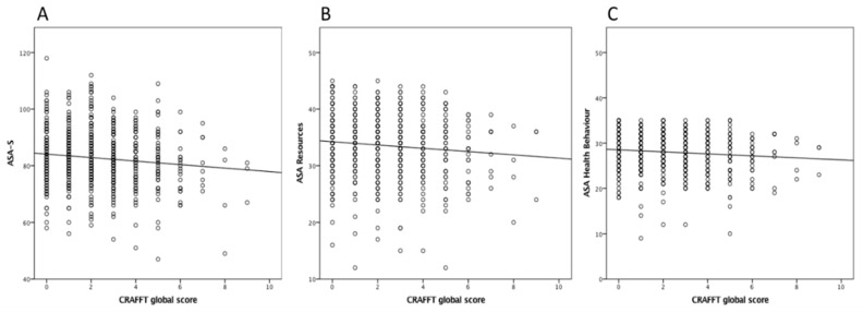 Significant correlations between CRAFFT and ASA-S (A), ASA-Resources (B) and ASA Health Behaviour (C).