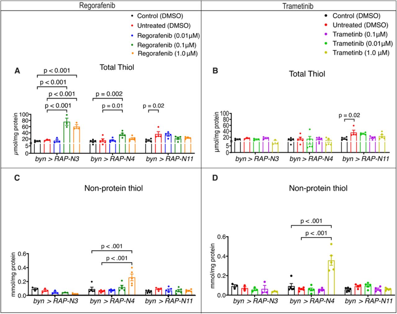 Therapeutic effects of regorafenib and trametinib on antioxidant markers.Total thiol and non-protein thiol in patient-specific byn>RAP-N3, byn>RAP-N4 and byn>RAP-N11) avatar models. (A-B) Total thiol levels of larvae treated with regorafenib and trametinib (n = 3 to 5 sample replicates per group). (C-D) Non-protein thiol levels of larvae treated with regorafenib and trametinib (n = 3 to 5 sample replicates per group). In (A-D), data are presented as mean ± SEM. p < 0.05 (one-way ANOVA with Tukey’s multiple-comparison test).