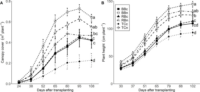Soil canopy cover (A) and plant height (B) for N+ (n) and control (c) treatments of cultivars Berry Blossom (BB), Red Bordeaux (RB), and Tahoe Cinco (TC) grown under field conditions. Values are mean ± standard error (A and B: n = 8). Means followed by different letters are statistically different at P<0.05. (A) N treatment P<0.001, Cultivar P<0.001. (B) N treatment P<0.001, Cultivar P<0.068, N treatment x Cultivar P = 0.049.