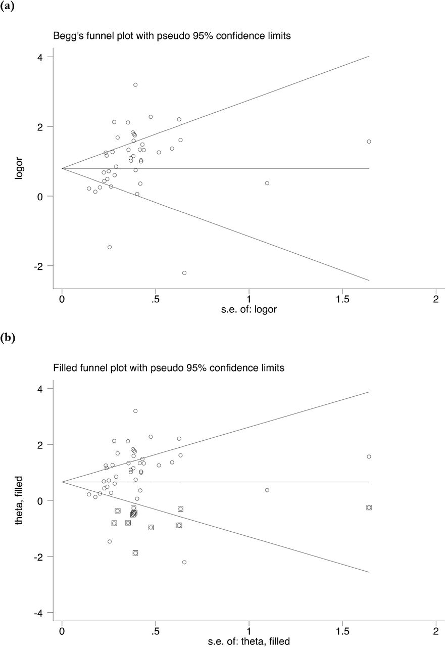 Funnel plots to access publication bias (a) and addressing publication bias through trim and fill estimate (b).