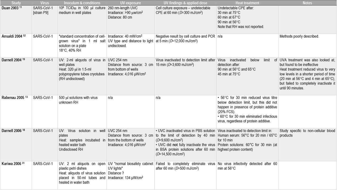 Studies reporting on the efficacy of ultraviolet (UV) light or heat treatment against SARS-CoV-1.