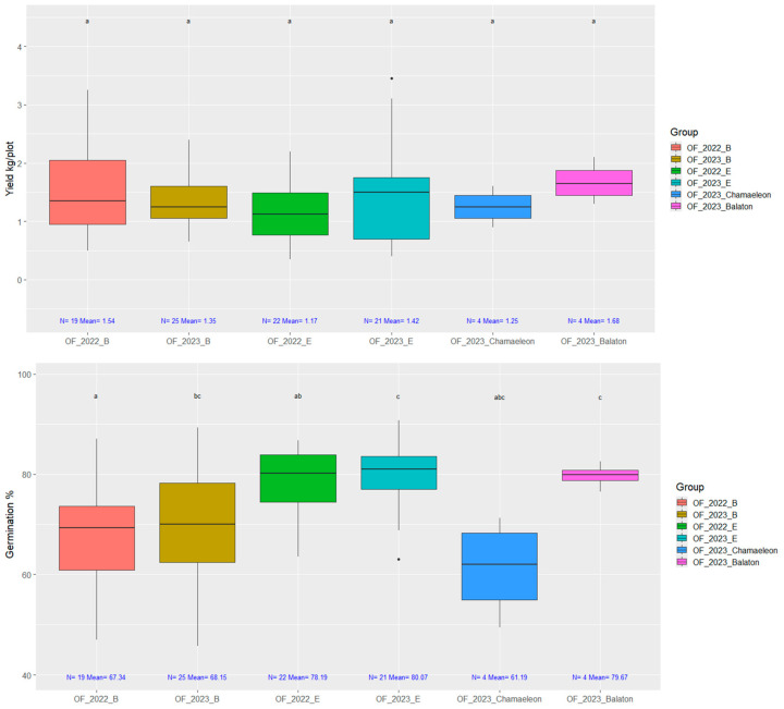The yield and germination% of the 2023 open-field trial. OF_2022_B refers to the early ‘B’ plots that originated from the 2022 open-field trial. OF_2022_E refers to the medium-late ‘E’ that originated from the 2022 open-field trial. OF_2023_B and OF_2023_E plots were sown from the speed breeding material. OF_2023_Balaton and OF_2023_Chamaeleon are registered varieties. On top of each boxplot, groups labeled with the same letter do not significantly differ, as determined by Welch’s ANOVA followed by the Games–Howell post hoc test (p = 0.05).