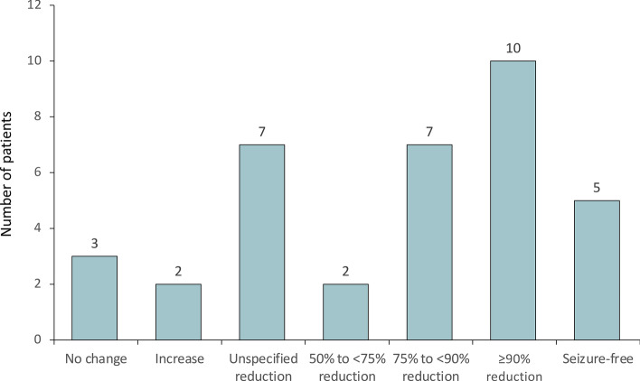 Seizure response rates during treatment with cenobamate