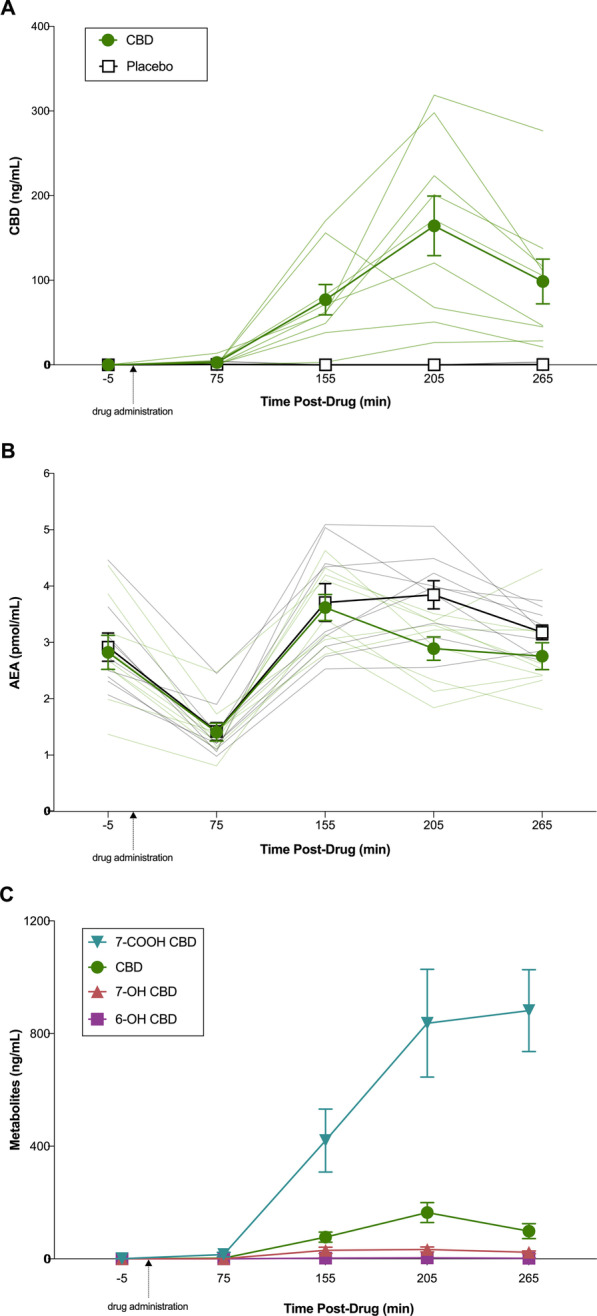 Plasma concentration over time profiles for cannabidiol (CBD) and anandamide (AEA) during acute CBD (300 mg) or placebo treatment. A CBD concentrations during CBD (green circle) and placebo (white square) treatment. B AEA concentrations during CBD (green circle) and placebo (white square) treatment. C. CBD metabolite concentrations during CBD treatment only. Venous blood was collected—5- (Baseline), 75- (Pre-RUN 1), 155- (Post-RUN 1), 205- (Post-RUN 2) and 265- (1 h Post-RUN 2) min post-drug administration. Dark lines represent mean ± SEM (n = 9) and light lines represent individual participant values