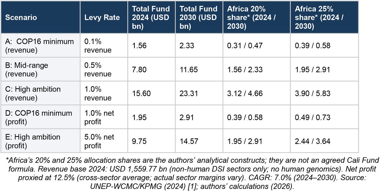Illustrative Cali Fund scenarios and Africa’s modelled allocation share from non-human biodiversity (2024 and 2030). NOTE: The 20% and 25% allocation weights are the authors’ analytical constructs based on Africa’s non-human species richness and hotspot share; they are not contained in any agreed Cali Fund disbursement formula.