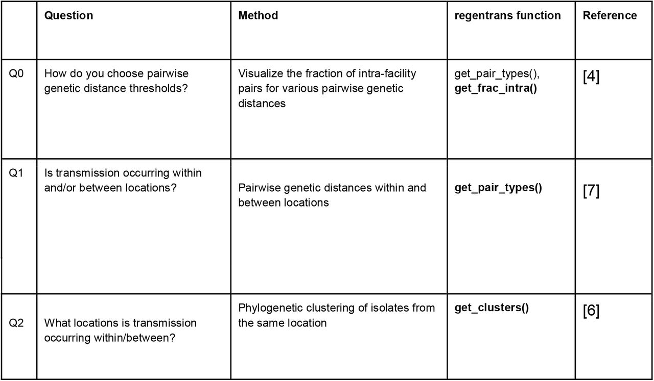 Questions regentrans can help investigate, and corresponding regentrans functions(bold indicates main function for method)