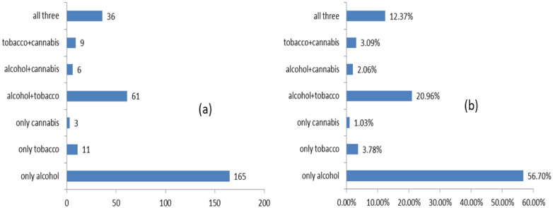 Alcohol, tobacco and cannabis consumption patterns for the last 30 days in our sample.Note: (a) shows the number of responses, and (b) shows the proportion of adolescents who consumed at least one substance for each pattern.