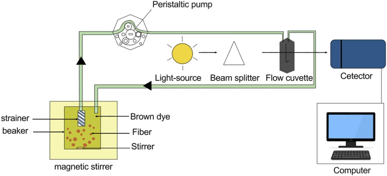 Schematic diagram illustrating a laboratory setup with a beaker containing brown dye, fiber, a strainer, and a magnetic stirrer connected via tubing to a peristaltic pump, passing through a light source and beam splitter, then through a flow cuvette to a detector, with data output shown on a computer.