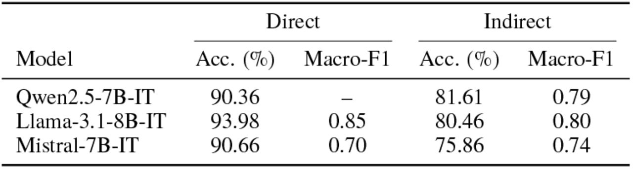 Test set performance of linear probes trained on C-REACT (3-way: White/Black/AA/Asian), using Direct vs. Indirect prompt variants.
