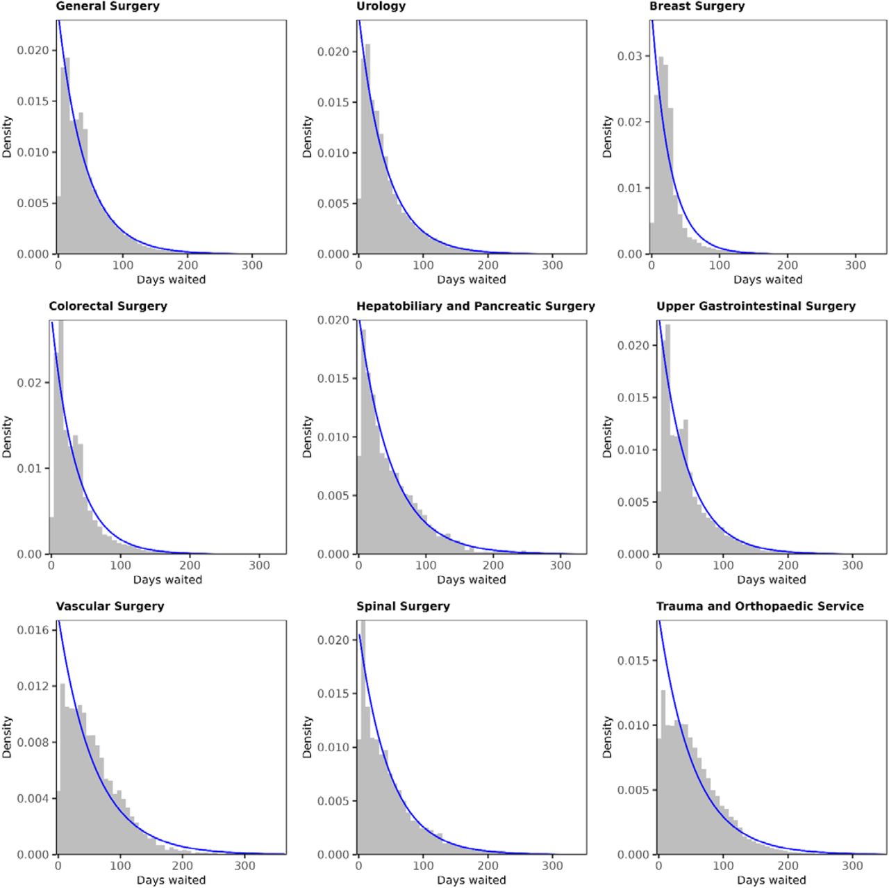 Histograms of waiting times for admissions in 2015/16 with the fitted exponential probability density function overlaid