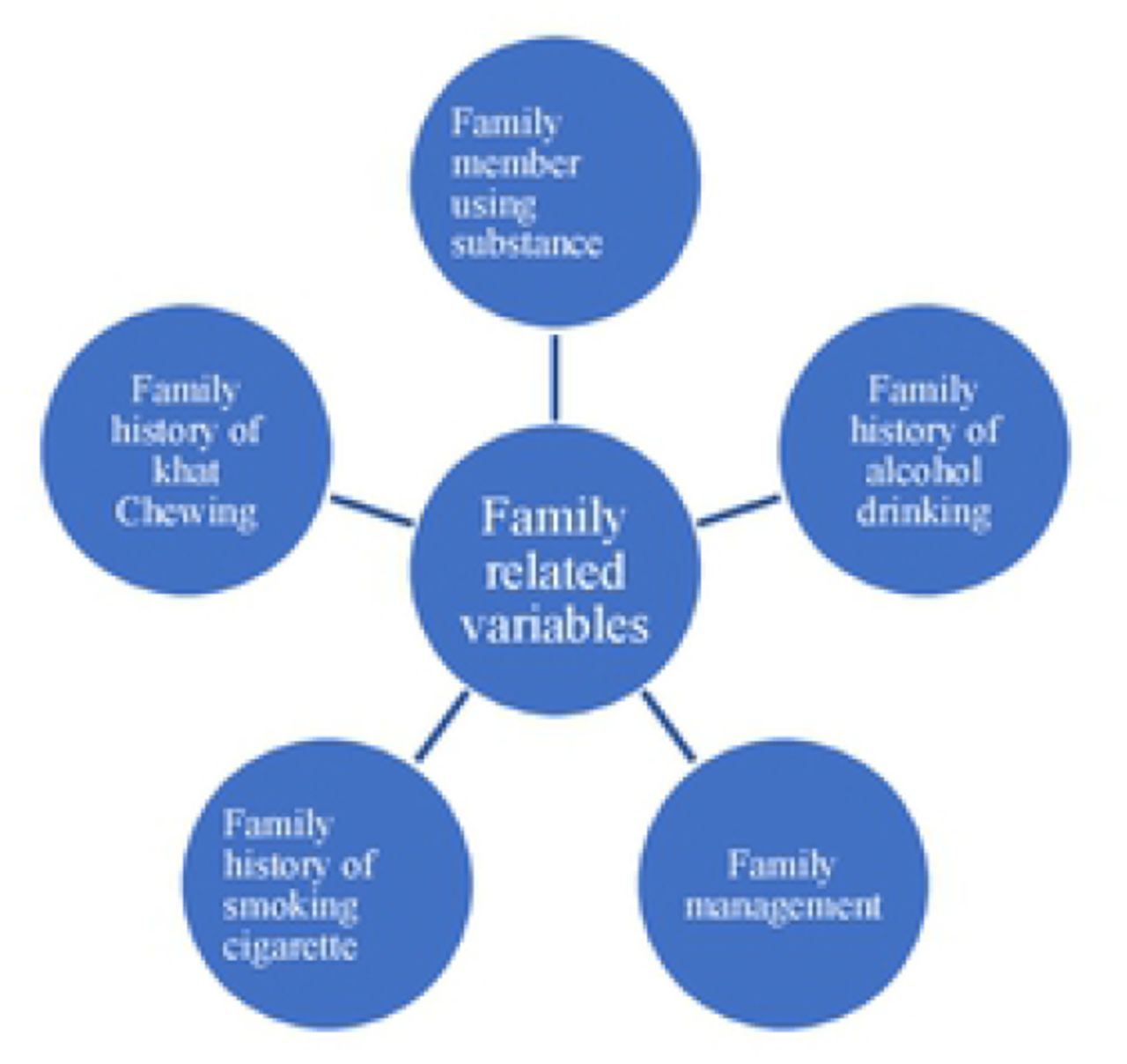 Family-related Variables among school adolescents during covid-19 in west hararghe, October 2021 (n=770)