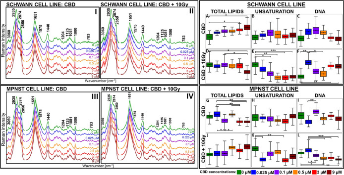(I–IV) Correlation of averaged Raman spectra collected for Schwann (I,II) and MPNST (III,IV) cell lines incubated with CBD and CBD with 10 Gy X-ray exposure dose. Shading denotes standard deviation. The bands’ assignment is given in Table S1. (A–L) Box diagrams (mean with standard deviation and min–max range) of integral intensities for the selected Raman bands for Schwann and MPNST cells treated with CBD (A–C,G–I) and CBD with 10 Gy X-ray exposure dose (D–F,J–L). The integration ranges and bands’ assignment are given in the Supporting Information. Mean values of each presented box are given in Table S3 (Supporting Information).