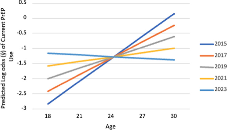 Predicted log odds of current PrEP use by age and year