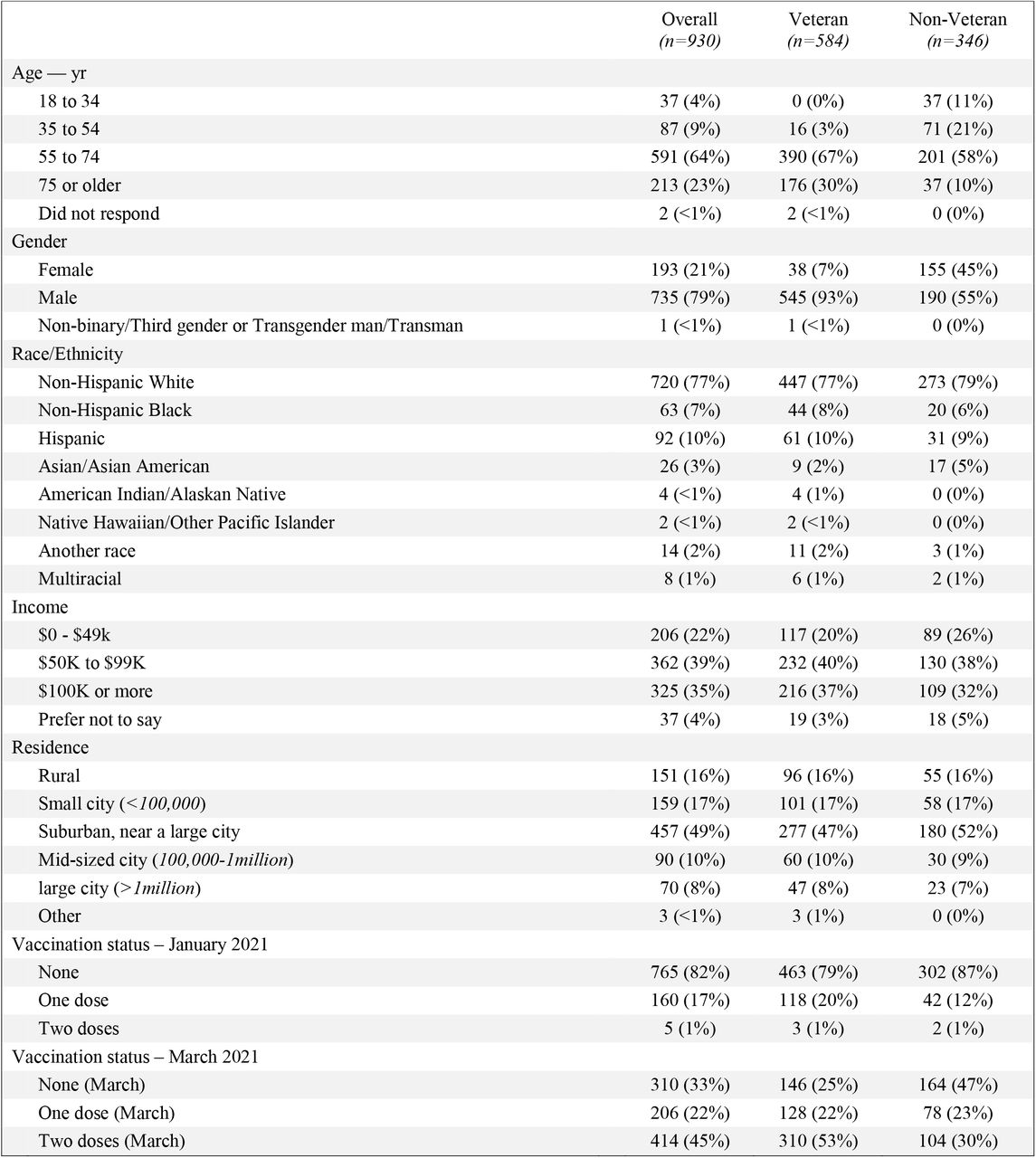Respondent demographics overall and according to Veteran status.