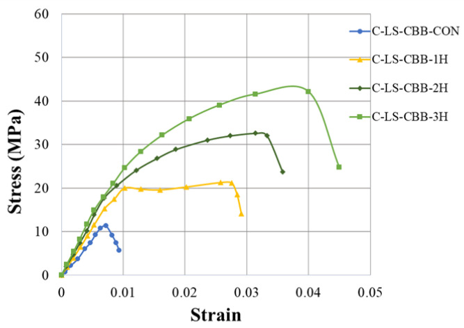 Stress–strain response of Type-1 concrete with and without hemp ropes confinement.