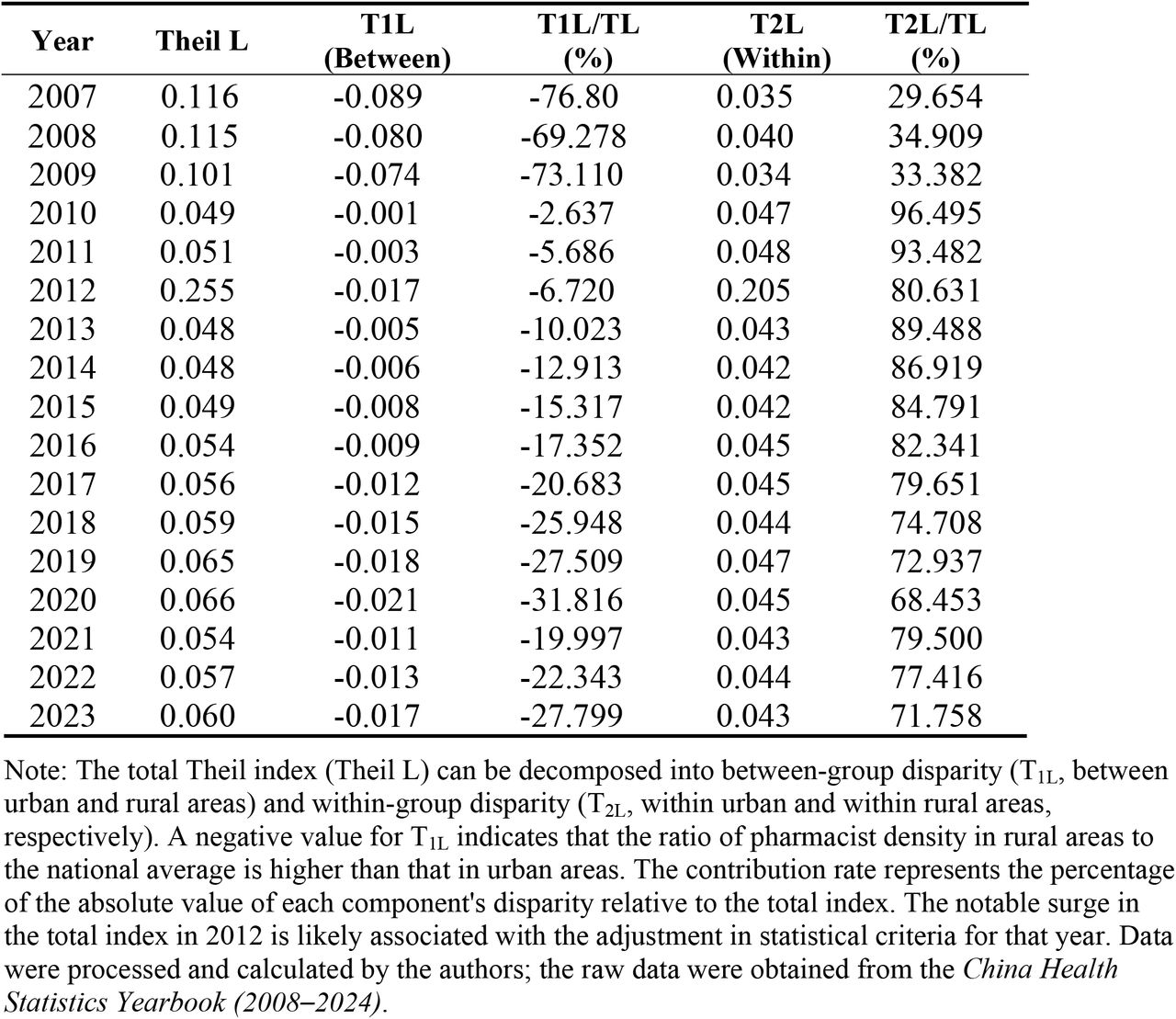 Theil Index and Its Decomposition for Pharmacist Resource Allocation in Chinese Healthcare Institutions, 2007–2023