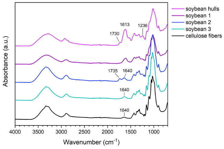 FTIR spectra of pristine cellulose and soybean hulls before and after the chemical treatments.